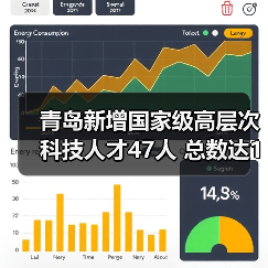 青岛新增国家级高层次科技人才47人 总数达1316人(图4) 青岛新增国家级高层次科技人才47人 总数达1316人(图4)