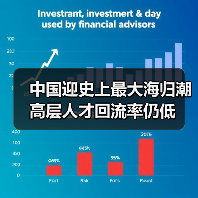 中国迎史上最大海归潮 高层人才回流率仍低（图1）