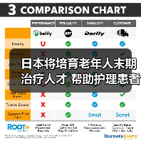 日本将培育老年人末期治疗人才 帮助护理患者（图2）