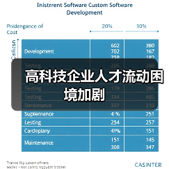 高科技企业人才流动困境加剧(图3) 高科技企业人才流动困境加剧(图3)