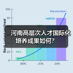 河南高层次人才国际化培养成果如何？（图3）