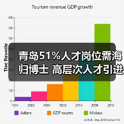 青岛51%人才岗位需海归博士 高层次人才引进策略（图2）