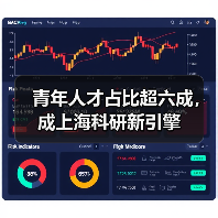 青年人才占比超六成,成上海科研新引擎(图3) 青年人才占比超六成,成上海科研新引擎(图3)