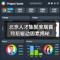 北京人才集聚度居首，背后驱动因素揭秘（图3）