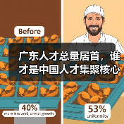 广东人才总量居首,谁才是中国人才集聚核心?(图3) 广东人才总量居首,谁才是中国人才集聚核心?(图3)
