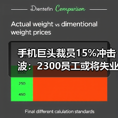 手机巨头裁员15%冲击波：2300员工或将失业