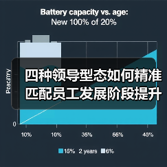 四种领导型态如何精准匹配员工发展阶段提升业绩？（图1）